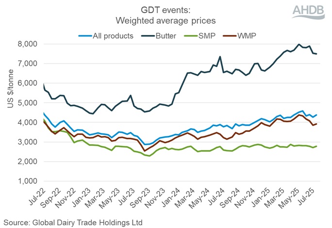 GDT Events Graph 250715.